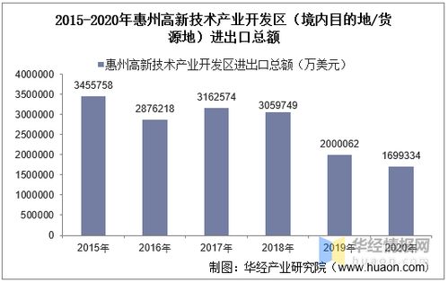 2015-2020年惠州高新技術產業開發區進出口總額與貿易差額分析 聚焦技術進出口