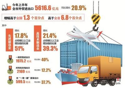 東莞上半年外貿進出口總額突破5616億元，同比增長20.9% 制造業與技術進出口成關鍵引擎